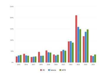Gráfico de barras con ejes Y (0-250%) y X (2015-2025) mostrando IPC (rojo), Salarios (azul) y RIPTE (verde). IPC alcanza 210% en 2023