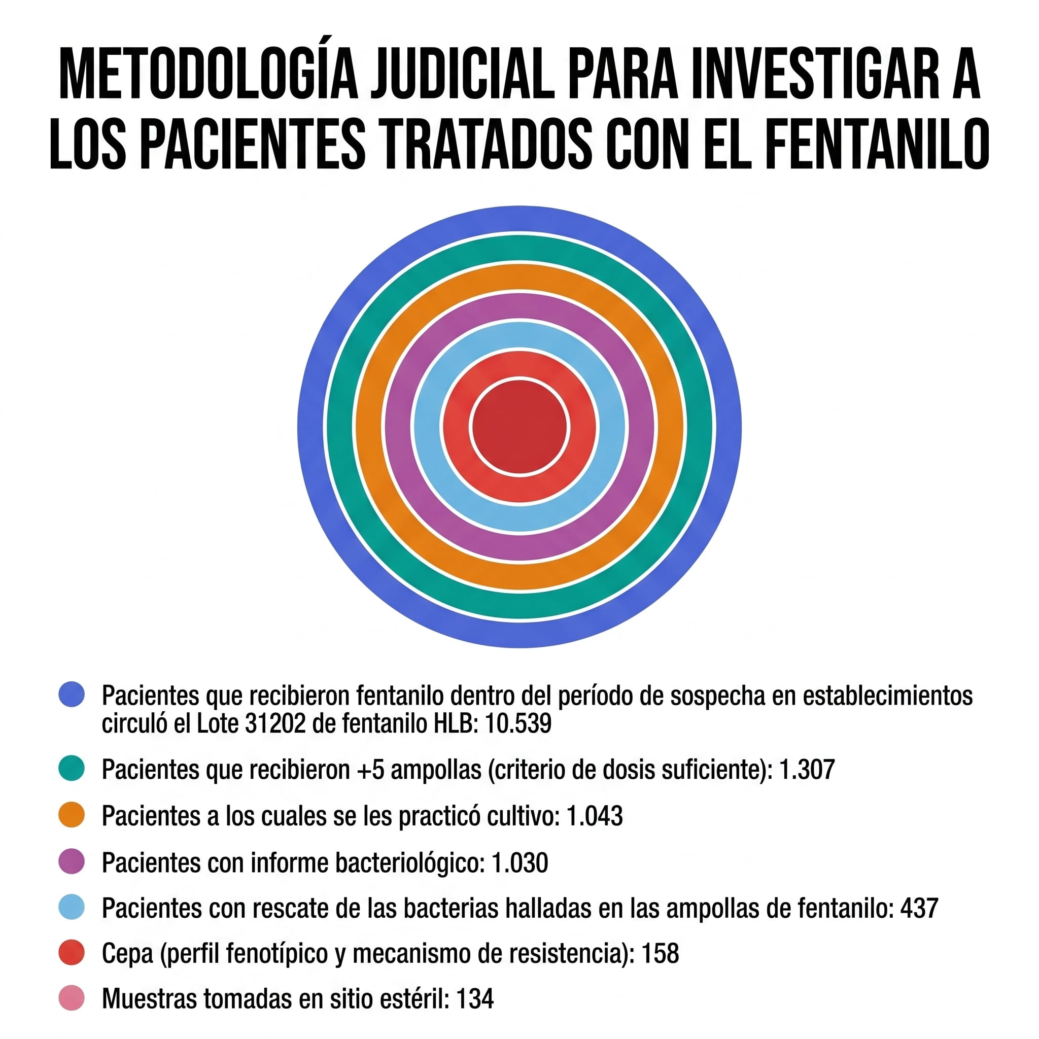 Este gráfico ilustra la metodología judicial para investigar a pacientes tratados con fentanilo, mostrando el número de individuos en cada etapa del proceso, desde la exposición al lote sospechoso hasta el análisis de cepas bacterianas (Imagen Ilustrativa Infobae)