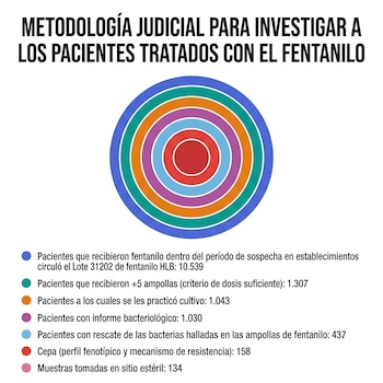 Diagrama de círculos concéntricos de colores representando etapas de una investigación judicial sobre fentanilo, con una leyenda detallada de cada fase y sus números.