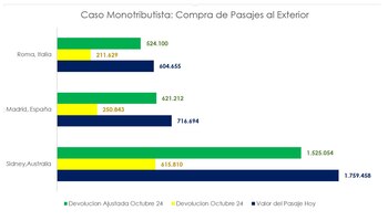 Pace dólares