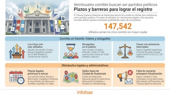 Infográfico muestra el edificio del Tribunal Supremo Electoral de Guatemala, banderas de comités, gráficos de afiliaciones, plazos y obstáculos para registro de partidos.