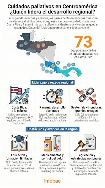 Infografía detallando el avance de los cuidados paliativos en Centroamérica, incluyendo un mapa, datos por país y gráficos temáticos.