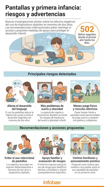 Infografía sobre pantallas en la primera infancia que muestra a una madre con un niño usando tablet, ilustraciones de riesgos y recomendaciones, y el número 502.