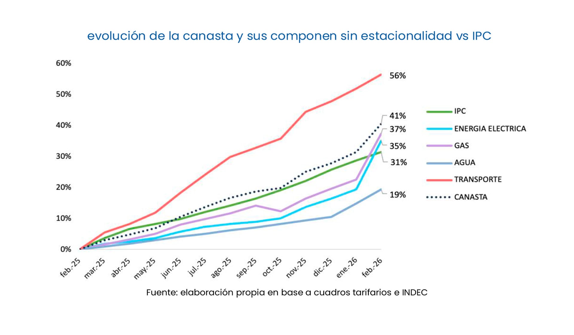 Este diagrama muestra la evolución porcentual de la canasta, transporte, energía eléctrica, gas y agua frente al Índice de Precios al Consumidor (IPC) entre febrero de 2025 y febrero de 2026, destacando el incremento del transporte en un 56%. (.)