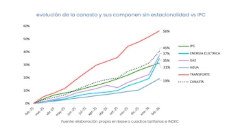Este diagrama muestra la evolución