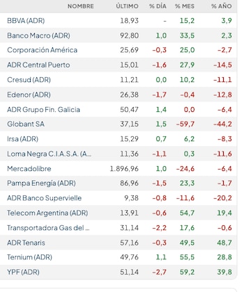 Fuente: Rava Bursátil-precios en dólares (actualizado a las 17 horas)