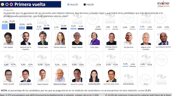 El 10,0% votaría por Paloma