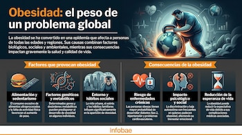 Infografía de la obesidad. Un hombre empuja una pesa con forma de globo terrestre. Contiene textos sobre factores (alimentación, genética) y consecuencias (enfermedades crónicas).
