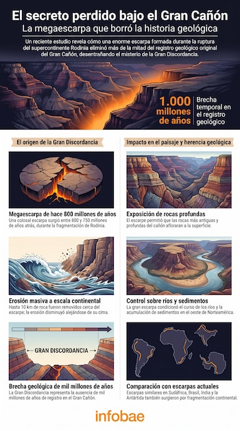 Infografía del Gran Cañón con imágenes de formaciones rocosas, megaescarpas, olas, un río, mapas de continentes y texto sobre la historia geológica.