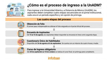 Infografía con título "Cómo es el proceso de ingreso a la UnADM", ilustración de un estudiante, y cuatro pasos detallados con fechas y un logo de Infobae.