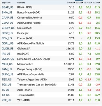 Fuente: Rava Bursátil-precios en dólares.