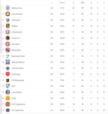 Tabla Acumulada de Liga 1 2026 - Crédito: Captura.