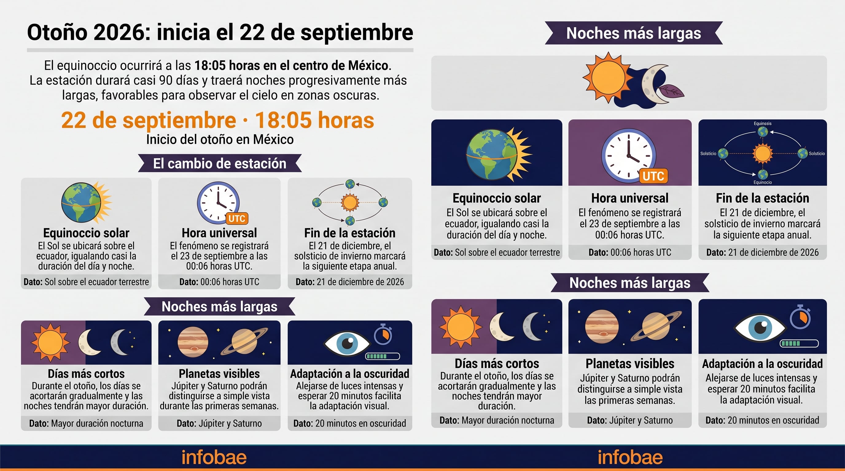 Una infografía de Infobae detalla los datos y fenómenos astronómicos asociados al inicio del otoño de 2026 en México. (Imagen Ilustrativa Infobae)