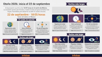 Infografía con gráficos del Sol, la Luna, el planeta Tierra, un reloj y planetas, sobre el equinoccio de otoño de 2026.