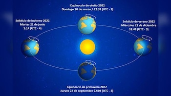 Órbita de la Tierra alrededor