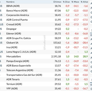 Fuente: Rava Bursátil-precios en dólares.