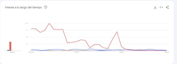 El interés por el Mundial 2026 se mantuvo en prácticamente todas las regiones de Colombia y fue la tendencia más homogénea del mes - crédito Google Trends