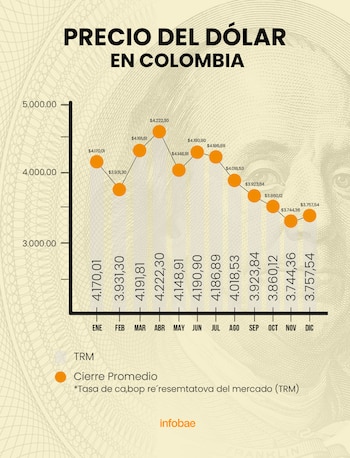 El dólar en Colombia cerró