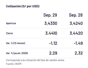 Captura del BCRP con el precio del dólar del 29 de septiembre en Perú