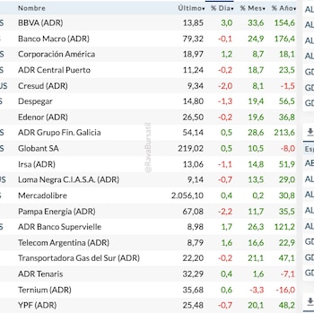 Fuente: Rava Bursátil-precios en dólares.