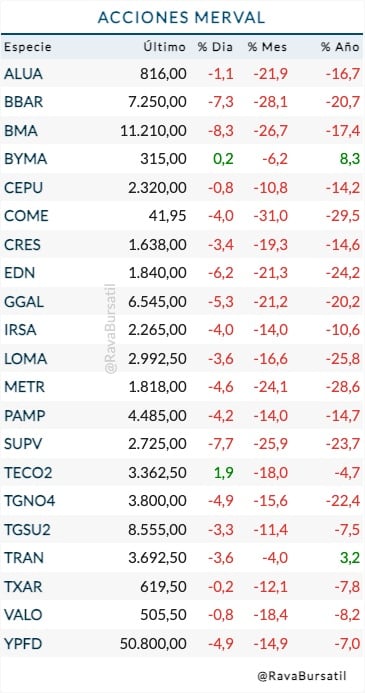 Fuente: Rava Bursátil-precios en pesos.