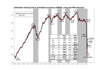 La evolución del EMAE, de