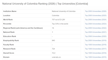 La Universidad Nacional de Colombia lidera el ranking nacional al ubicarse en el puesto 757 a nivel global según el CWUR - crédito CWUR