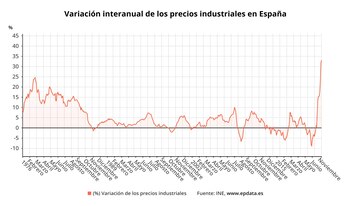 22-12-2021 Variación interanual de los precios industriales en España (INE)
ESPAÑA ECONOMIA
EPDATA