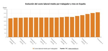 Evolución del coste laboral medio