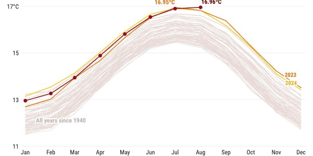 Agosto fue el mes más caluroso jamás registrado a nivel mundial, con una media de 16,96ºC, según Copernicus