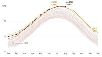 Agosto fue el mes más caluroso jamás registrado a nivel mundial, con una media de 16,96ºC, según Copernicus