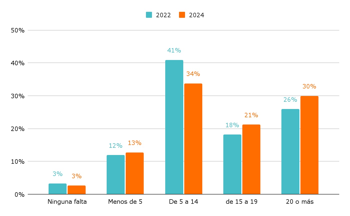 Porcentaje de alumnos del último año de secundaria según cantidad de faltas (declaradas por ellos mismos). Fuente: Argentinos por la Educación