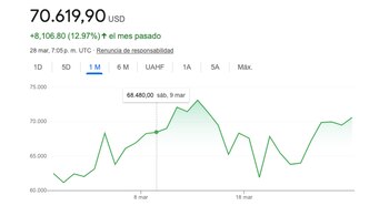 Evolución del Bitcoin durante marzo.