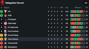 Tabla de la Liga de Rumania, zona de relegación. Crédito: Sofascore.
