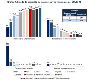 Estado de la operación de