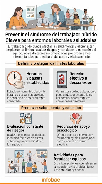 Infografía con ilustraciones de empleados e iconos sobre las claves para prevenir el síndrome del trabajador híbrido