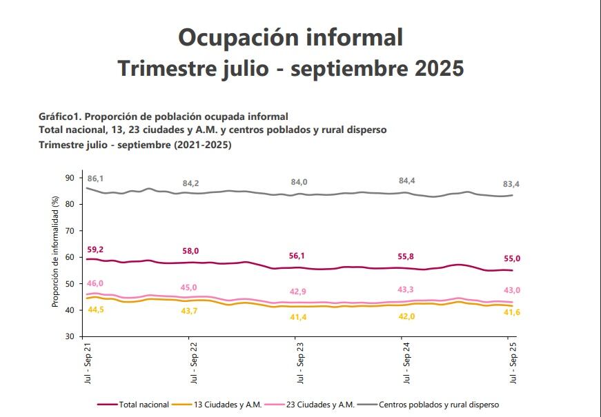 La informalidad laboral en Colombia supera el 50% - crédito Dane