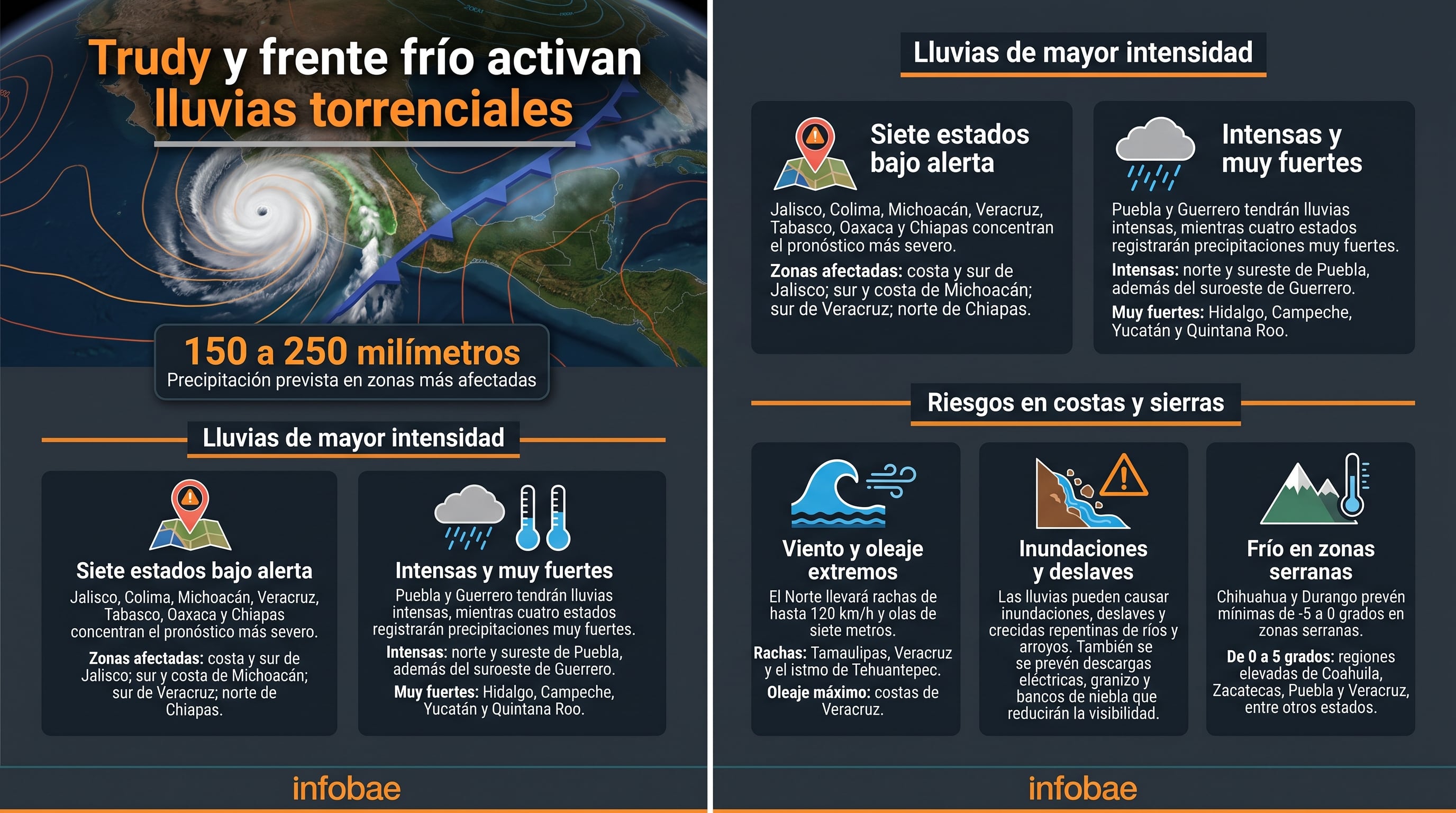El Servicio Meteorológico Nacional pronostica lluvias torrenciales de hasta 250 milímetros en siete estados de México debido a los efectos del huracán Trudy y un frente frío. (Imagen Ilustrativa Infobae)