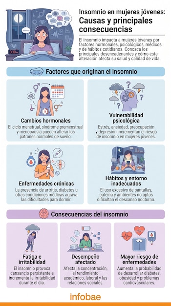 Infografía. Mujer despierta en cama, reloj digital 3:30 AM. Íconos de hormonas, calendario, cerebro, jeringa, teléfono, nubes, corazón y balanza.