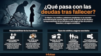 Infografía sobre deudas post-fallecimiento con siluetas de personas, documentos legales y dinero encadenado, explicando responsabilidades y tipos de crédito.