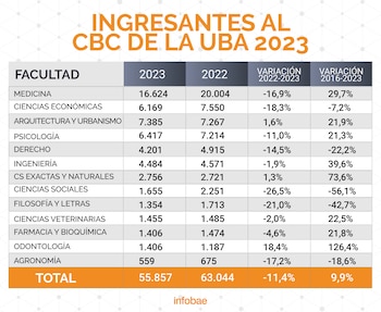 Los ingresantes al CBC, carrera