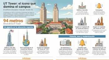 Infografía detallando la UT Tower, con ilustraciones de la torre, comparaciones de altura, campanas, y líneas de tiempo de su historia y usos.