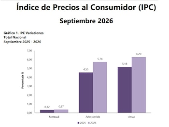 El IPC lleva tres meses al alza, entre otras cosas, por el aumento del salario mínimo de 2026 - crédito Dane