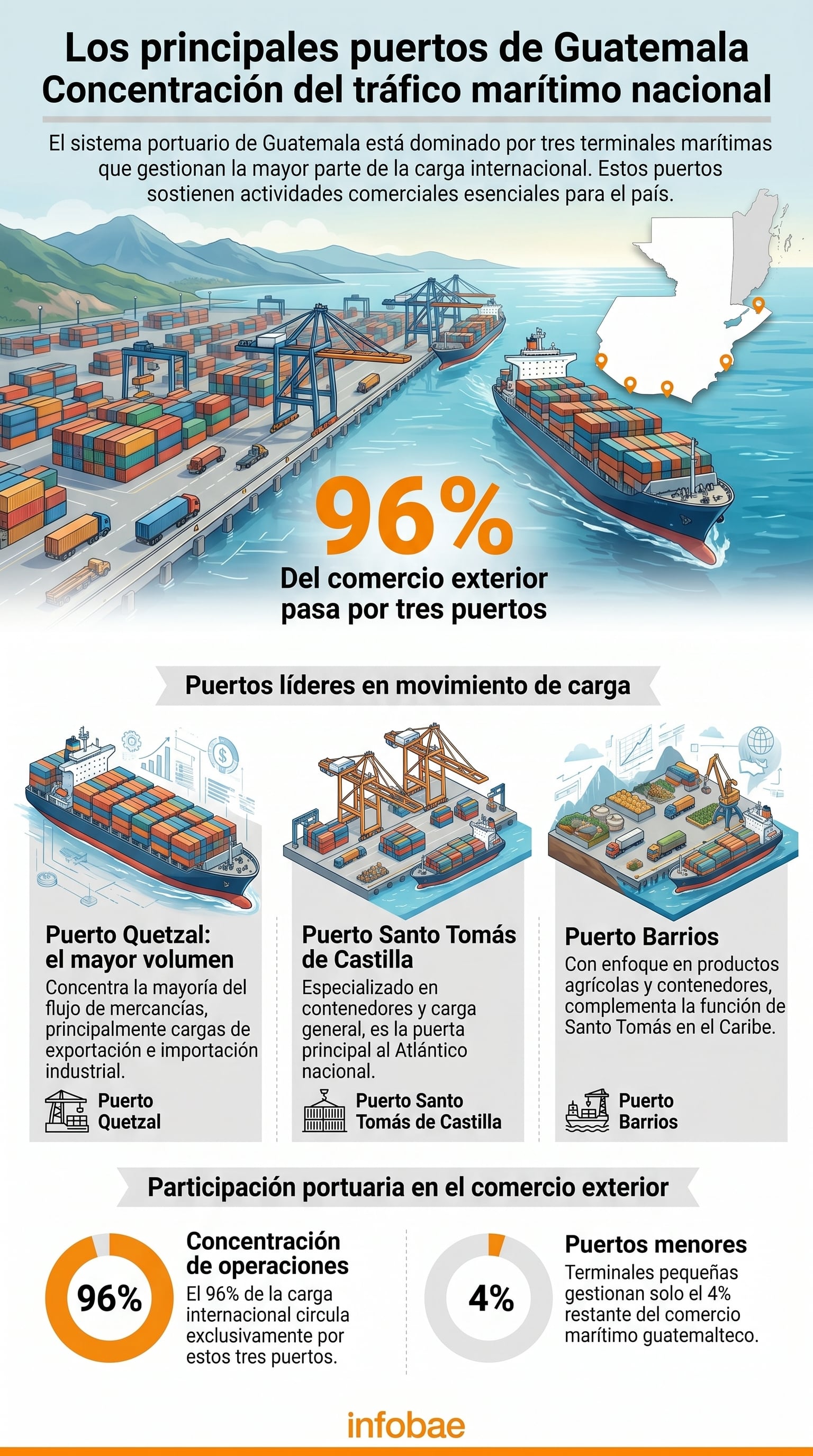 Una infografía ilustra cómo el 96% del comercio exterior de Guatemala se concentra en tres puertos principales: Puerto Quetzal, Santo Tomás de Castilla y Puerto Barrios, vitales para la economía del país. (Imagen Ilustrativa Infobae)