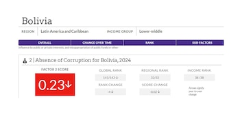 Dentro del indicador "Ausencia de