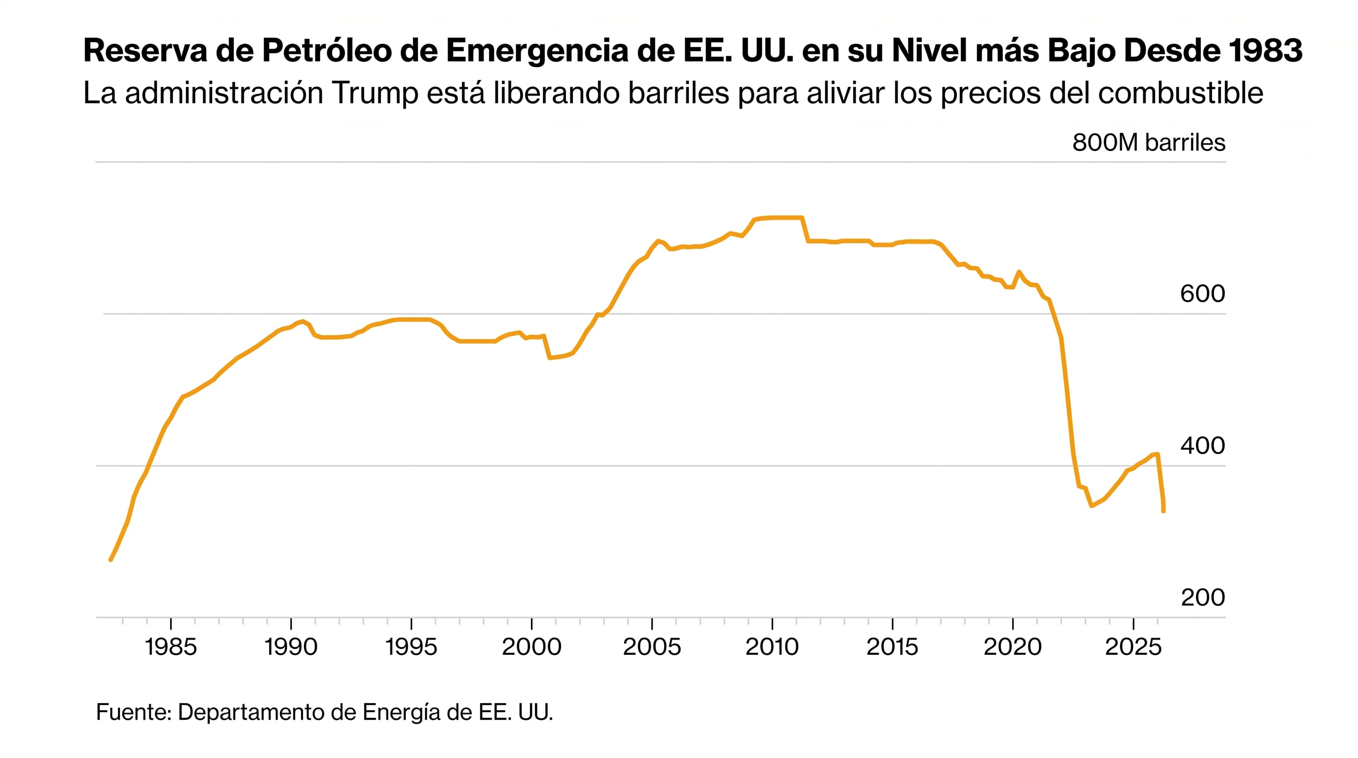 La reserva de petróleo de emergencia de EE. UU. ha caído a su nivel más bajo desde 1983, ya que la administración Trump liberó barriles para aliviar los precios del combustible. (Imagen Ilustrativa Infobae)