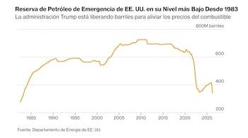 Infografía: gráfico de líneas naranjas sobre fondo blanco mostrando la reserva de petróleo de emergencia de EE. UU. de 1983 a 2025, con un declive pronunciado.