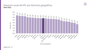 De acuerdo con el Dane, hasta abril de 2026, Pereira resultó como la ciudad más costosa de Colombia en el último año - crédito Dane