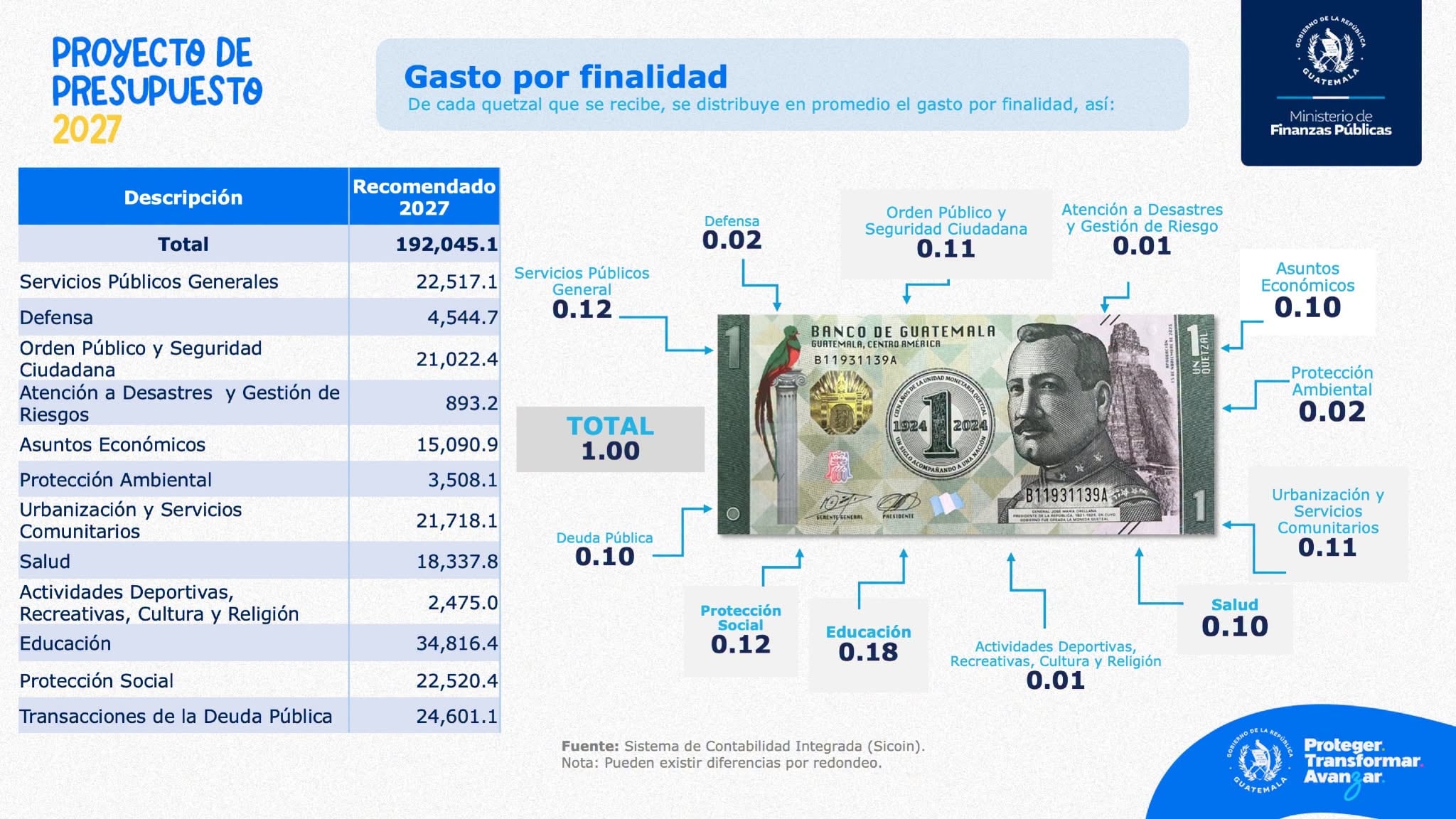 Una infografía del Ministerio de Finanzas Públicas de Guatemala detalla la distribución del presupuesto de 2027 y el desglose de cada quetzal según el Sicoin. (Ministerio de Finanzas )