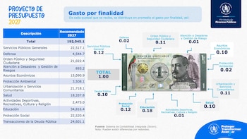 Infografía con una tabla de cifras presupuestarias y un billete de un quetzal rodeado de porcentajes de gasto por categoría en Guatemala